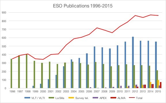 ESO telbib statistics 1996 - 2015 