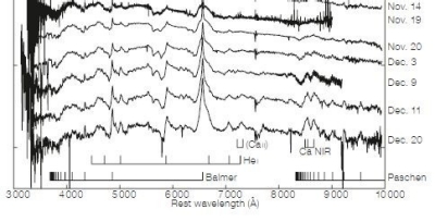 PESSTO spectral sequence of SN2009ip