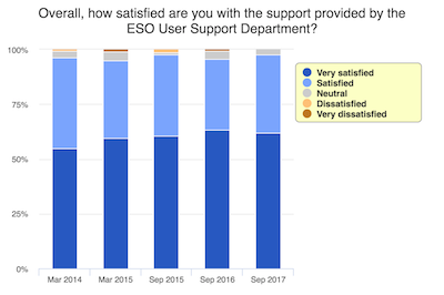 The trend in user satisfaction with the User Support Department over the last five surveys.