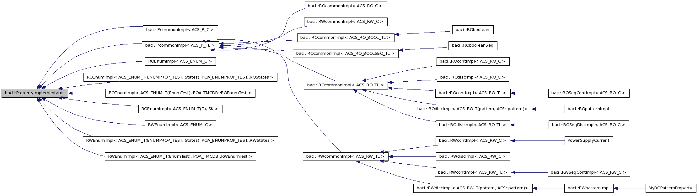 Inheritance graph