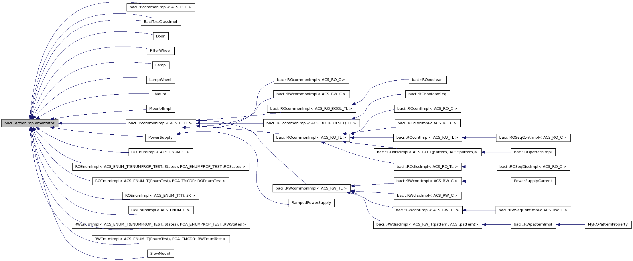 Inheritance graph
