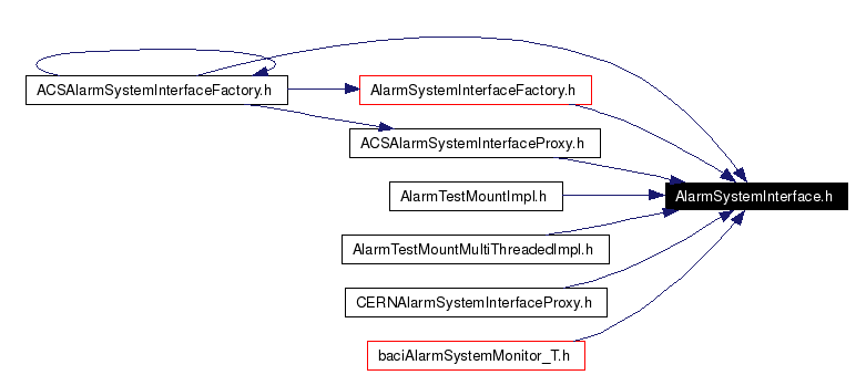 Included by dependency graph