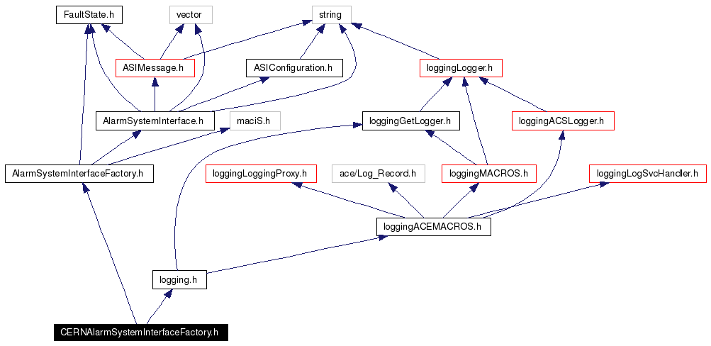 Include dependency graph