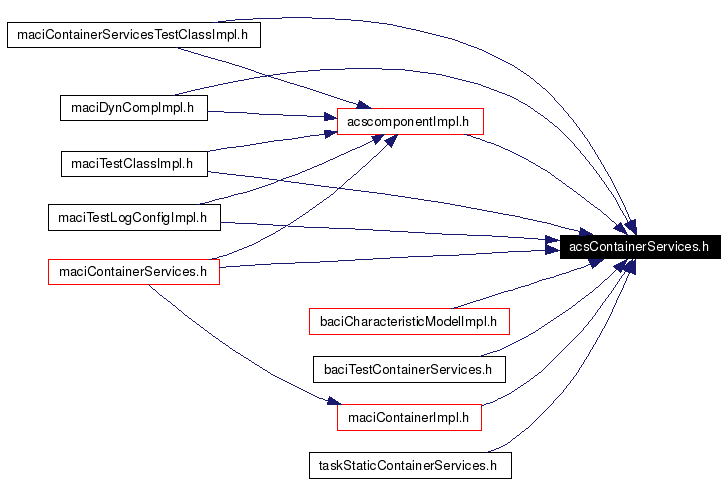 Included by dependency graph