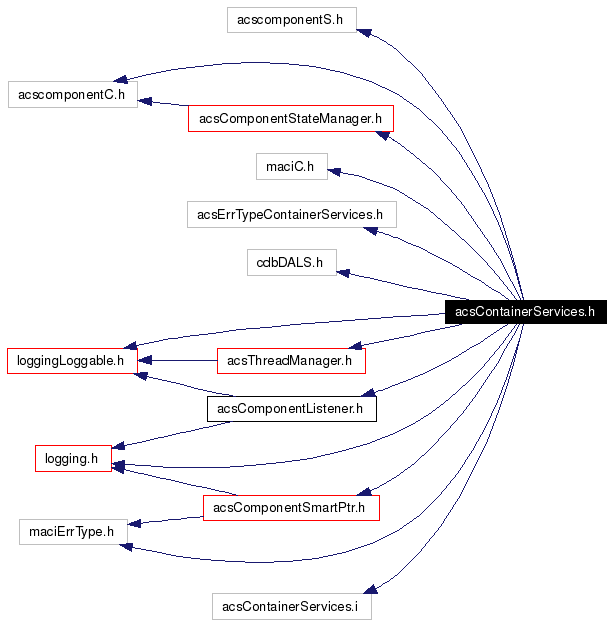 Include dependency graph