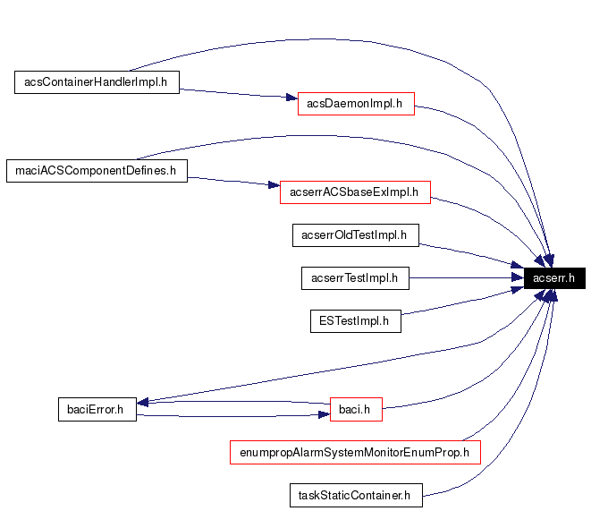 Included by dependency graph