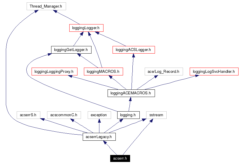 Include dependency graph