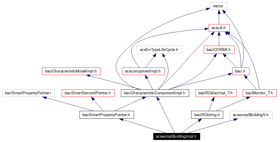 Include dependency graph