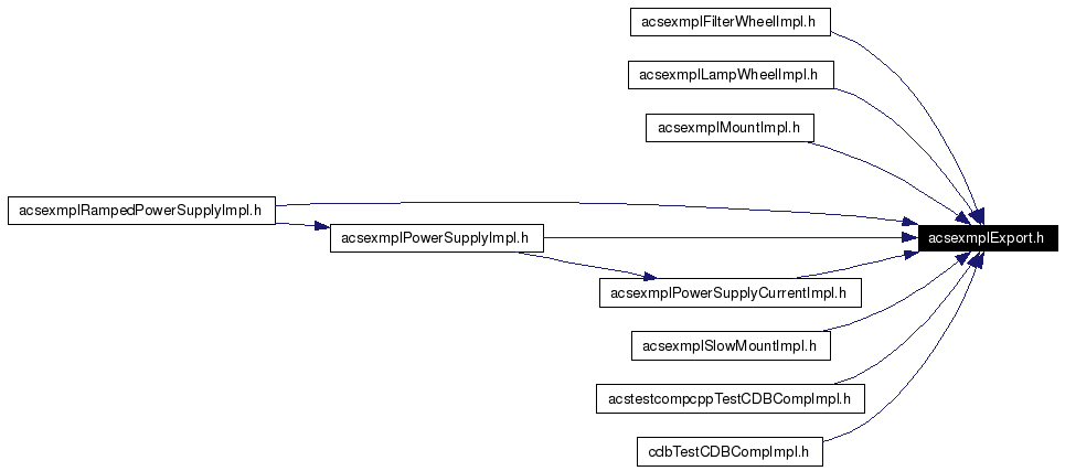 Included by dependency graph