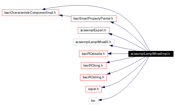 Include dependency graph