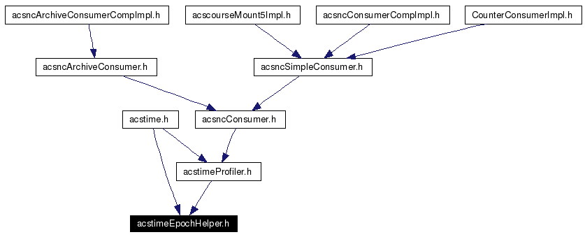 Included by dependency graph