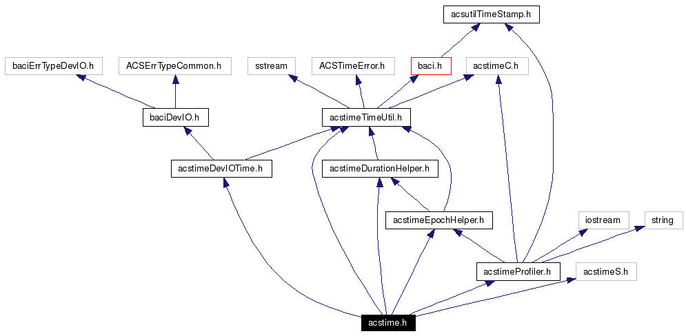 Include dependency graph