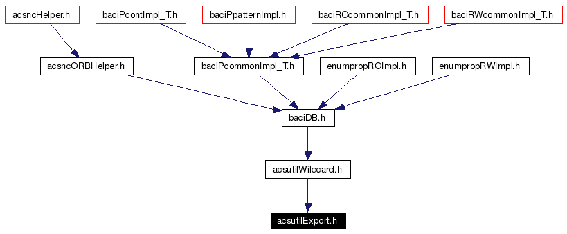 Included by dependency graph