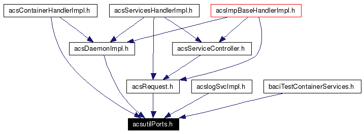 Included by dependency graph