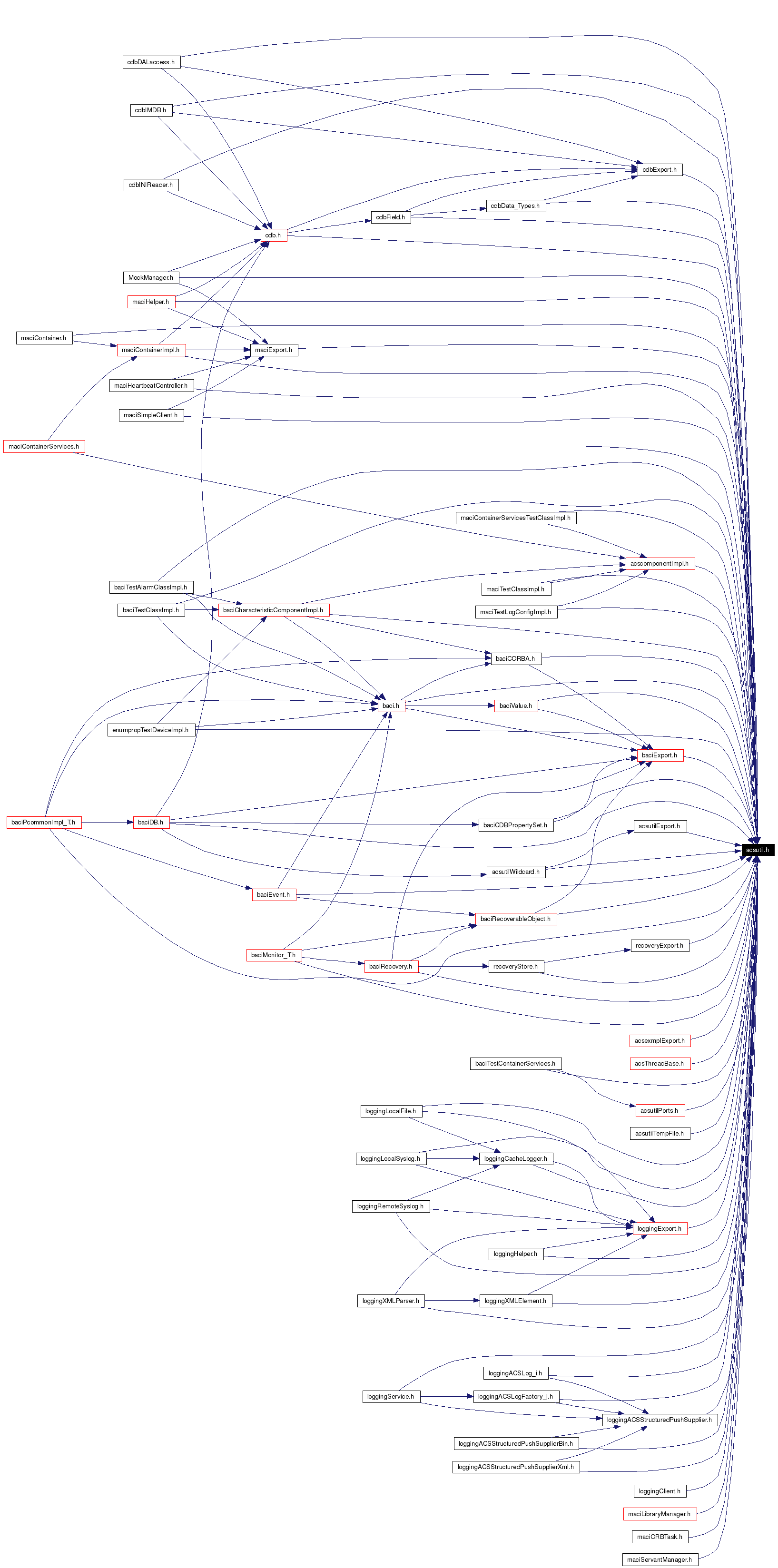 Included by dependency graph
