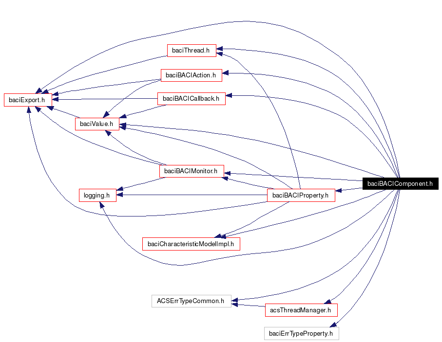 Include dependency graph