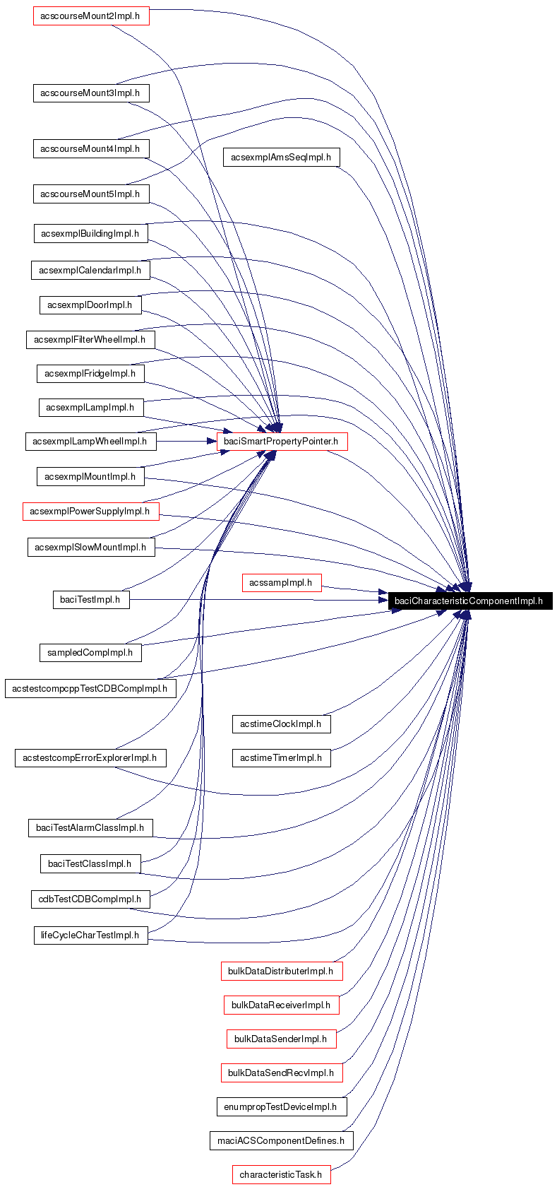 Included by dependency graph