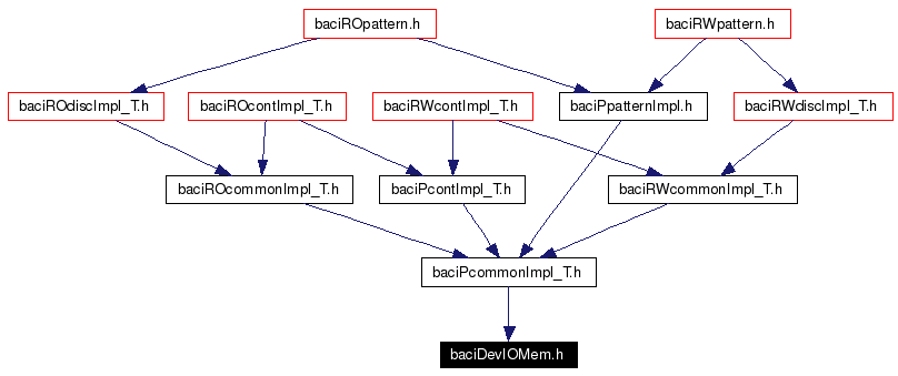 Included by dependency graph