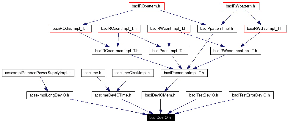 Included by dependency graph