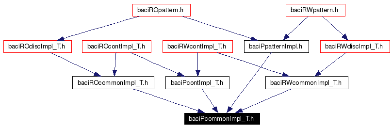 Included by dependency graph