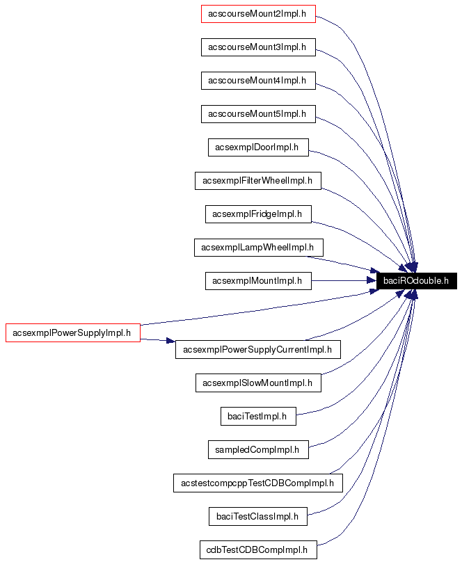 Included by dependency graph
