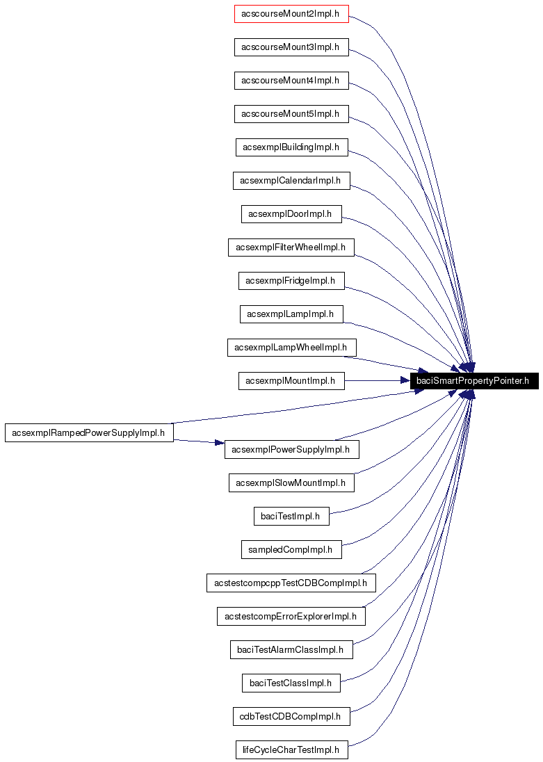 Included by dependency graph