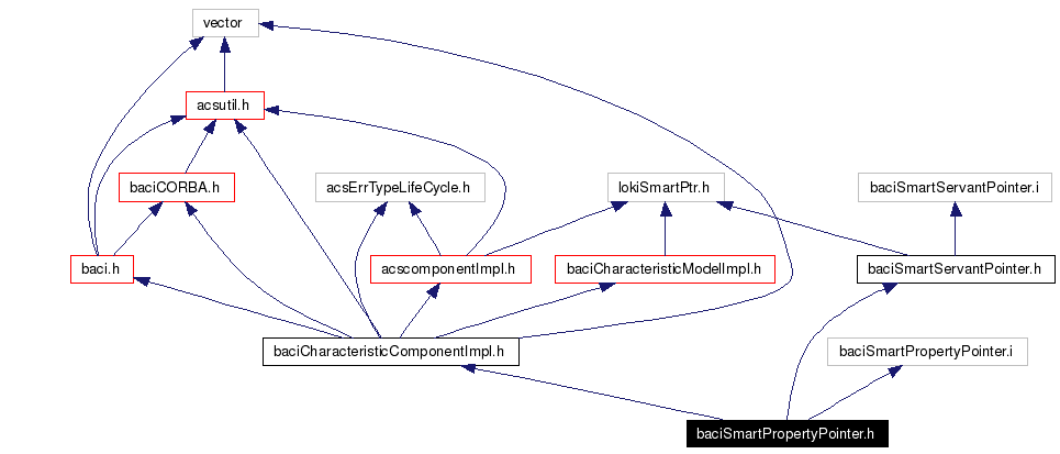 Include dependency graph