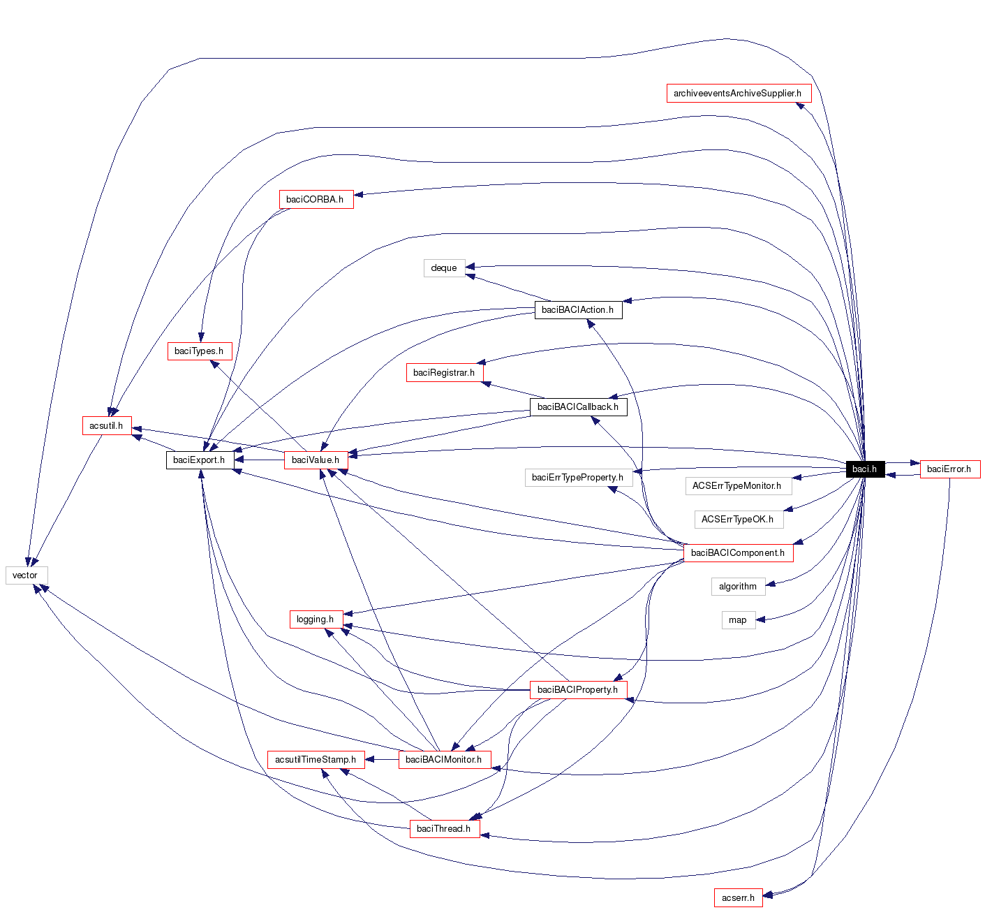 Include dependency graph