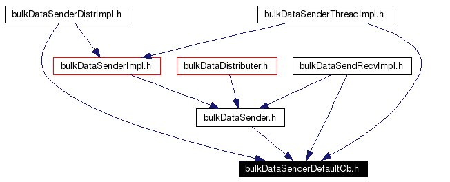 Included by dependency graph