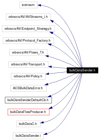 Include dependency graph