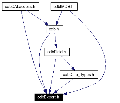 Included by dependency graph