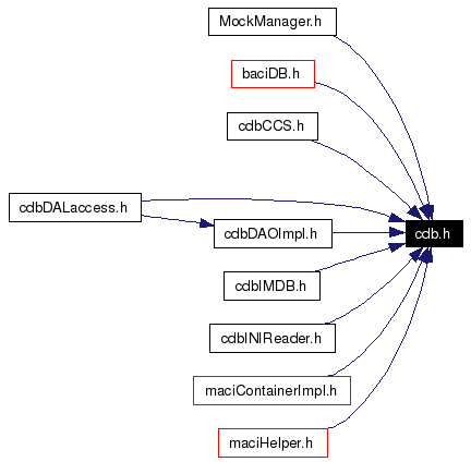 Included by dependency graph