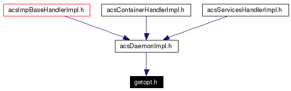 Included by dependency graph