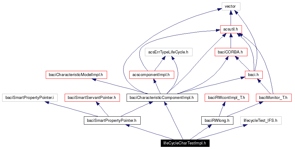 Include dependency graph