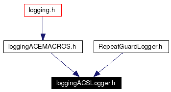Included by dependency graph