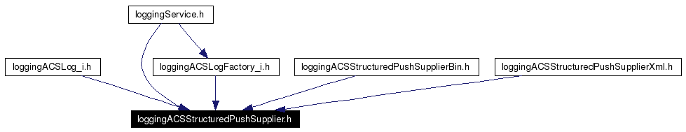 Included by dependency graph