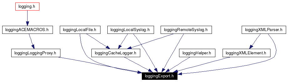 Included by dependency graph