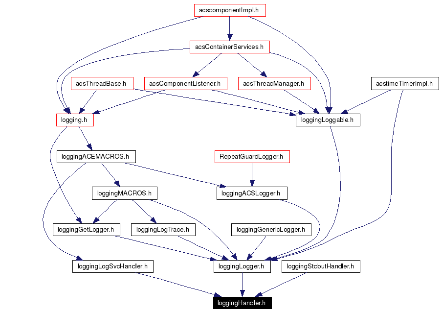 Included by dependency graph