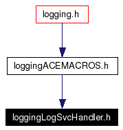 Included by dependency graph