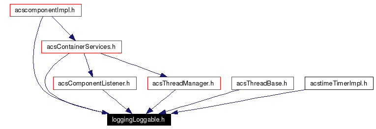 Included by dependency graph