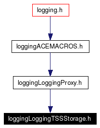 Included by dependency graph