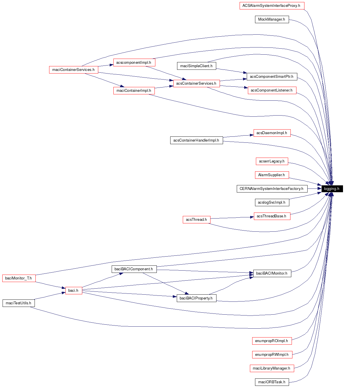 Included by dependency graph