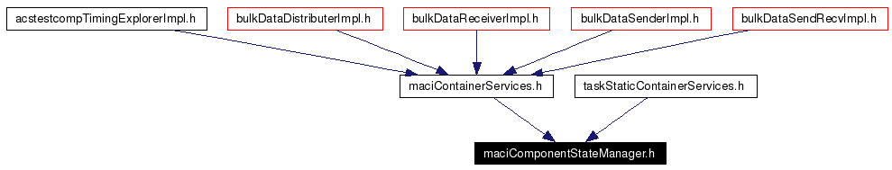Included by dependency graph