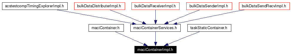 Included by dependency graph