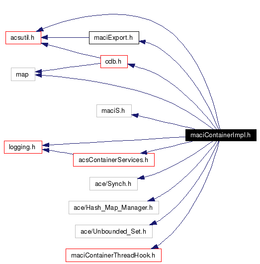 Include dependency graph