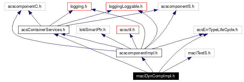 Include dependency graph