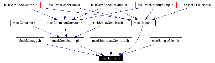 Included by dependency graph