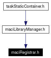 Included by dependency graph