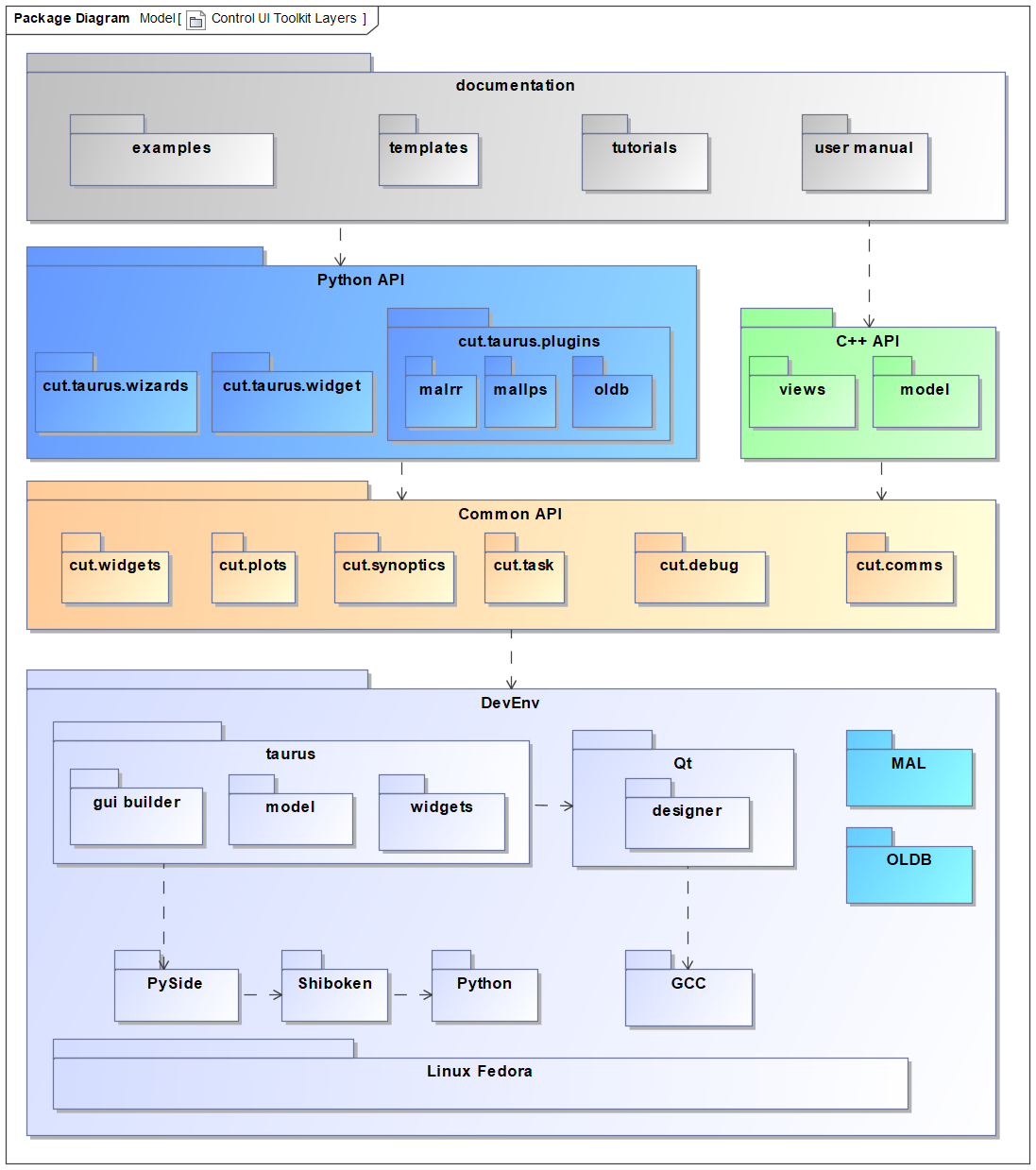 ../_images/Control_UI_Toolkit_Layers.png