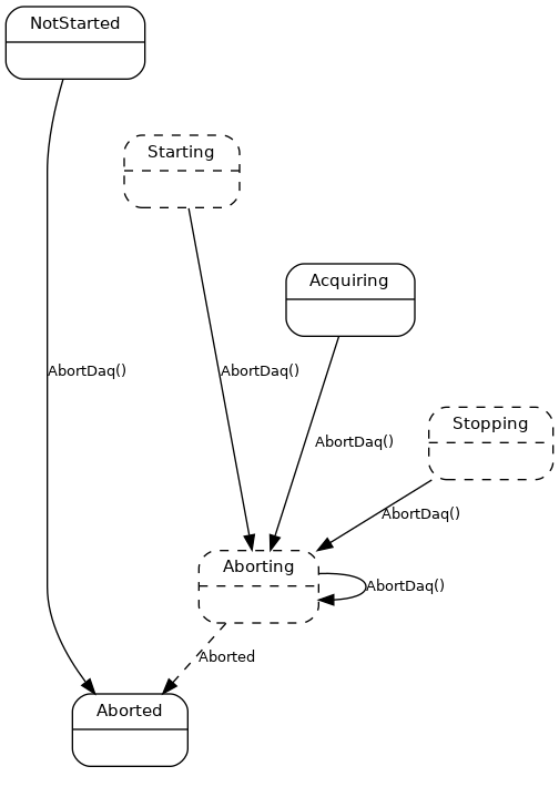 digraph Daq {
    # Config
    background = transparent;
    node [shape=Mrecord,fontname=helvetica,margin="0.22,0.09",fontsize=11];
    graph [fontname = "helvetica",nodesep=0.45,bgcolor=transparent];
    edge [fontname = "Lucida Console", fontsize=10, margin="0.23,0.09"];

    # States
    NotStarted [label="{NotStarted|\l}"];
    Aborting [label="{Aborting|\l}", style=dashed];
    # States
    Stopping [label="{Stopping|\l}", style=dashed];
    subgraph cluster_g {
        rankdir="LR";
        style=invis;
        Aborted [label="{Aborted|\l}", rank=max];
    }
    Starting [label="{Starting|\l}", style=dashed];
    Acquiring [label="{Acquiring|\l}"];

    # Transitions
    NotStarted -> Starting [ style=invisible, arrowhead=none];
    NotStarted -> Aborted [label="AbortDaq()"];

    Starting -> Acquiring [style=invisible, arrowhead=none];
    Starting -> Aborting [label="AbortDaq()"];

    Acquiring -> Stopping [style=invisible, arrowhead=none];
    Acquiring -> Stopping [style=invisible, arrowhead=none];
    Acquiring -> Aborting [label="AbortDaq()"];

    Stopping -> Aborting [label="AbortDaq()"];

    Aborting -> Aborted [label="Aborted", style=dashed];
    Aborting -> Aborting [label="AbortDaq()"];
}